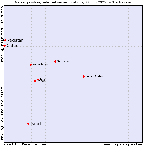 Market position of Israel vs. Pakistan vs. Qatar