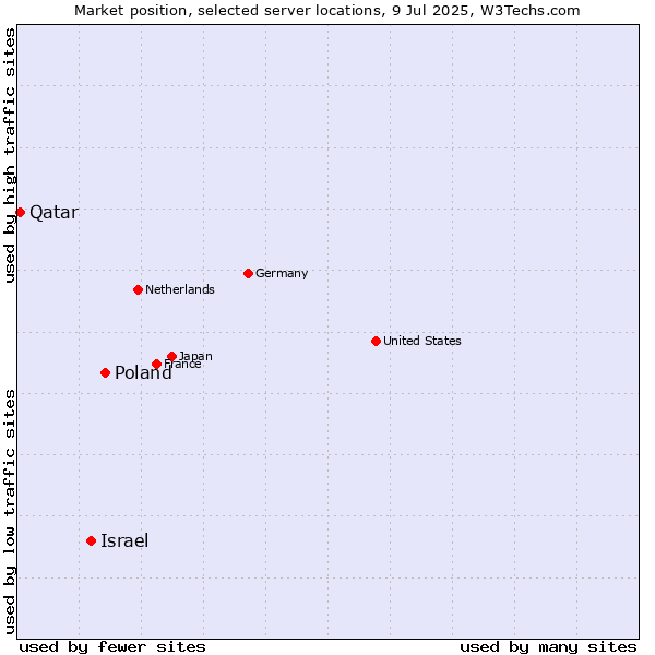 Market position of Poland vs. Israel vs. Qatar