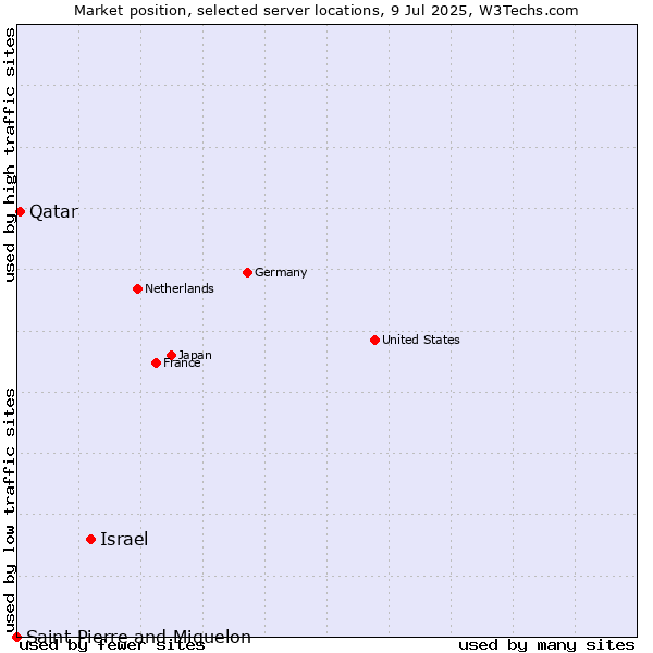 Market position of Israel vs. Qatar vs. Saint Pierre and Miquelon