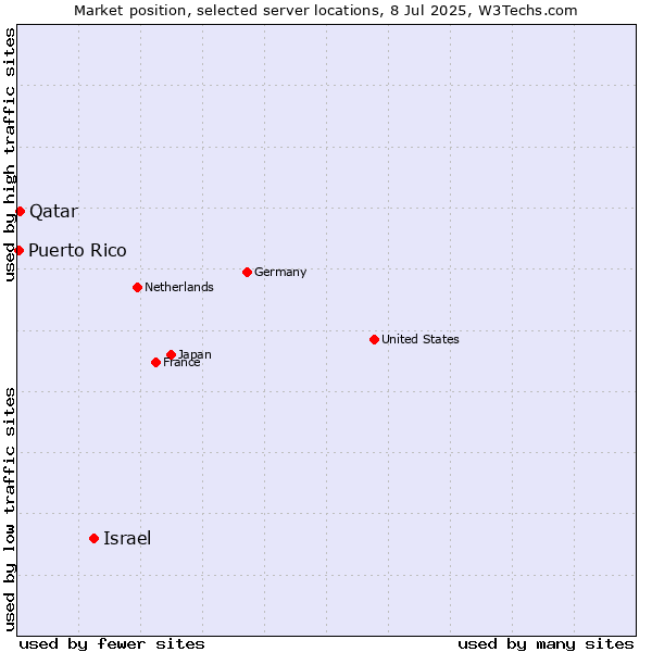 Market position of Israel vs. Qatar vs. Puerto Rico