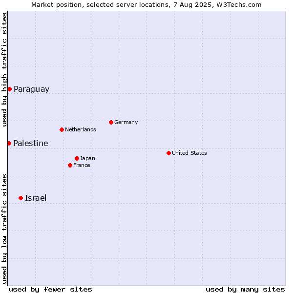 Market position of Israel vs. Paraguay vs. Palestine