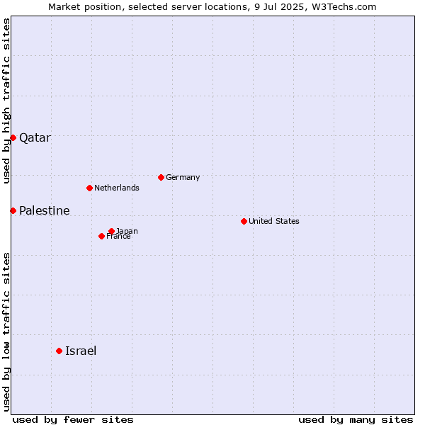 Market position of Israel vs. Qatar vs. Palestine
