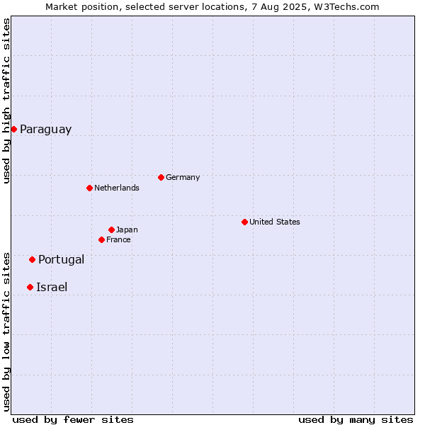Market position of Israel vs. Portugal vs. Paraguay