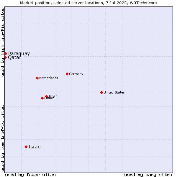 Market position of Israel vs. Paraguay vs. Qatar