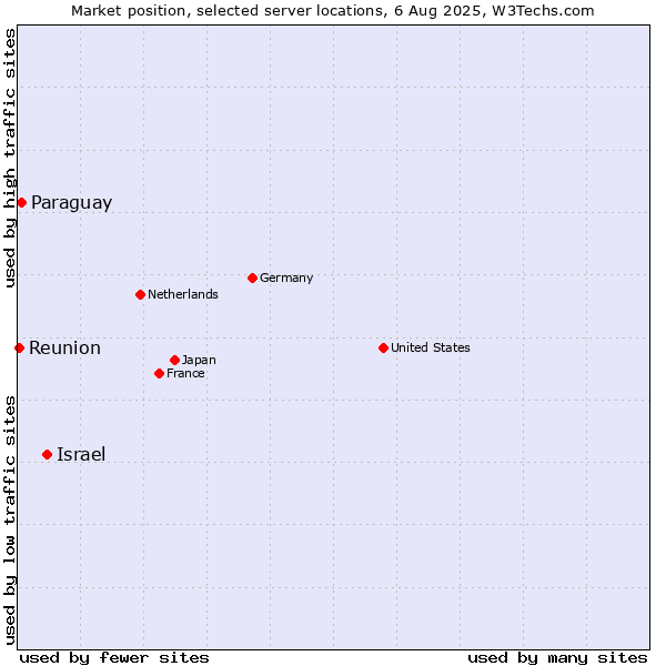 Market position of Israel vs. Paraguay vs. Reunion