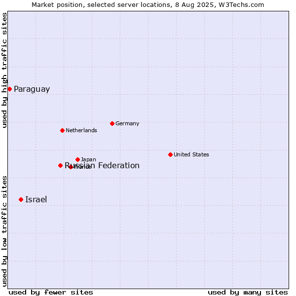 Market position of Russian Federation vs. Israel vs. Paraguay
