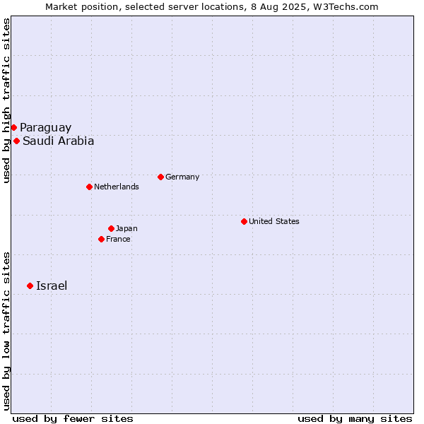Market position of Israel vs. Saudi Arabia vs. Paraguay