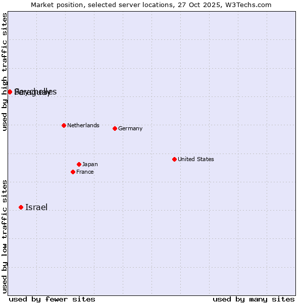 Market position of Israel vs. Paraguay vs. Seychelles
