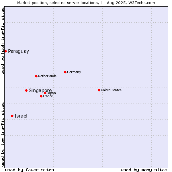 Market position of Singapore vs. Israel vs. Paraguay