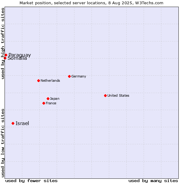 Market position of Israel vs. Paraguay vs. Somalia