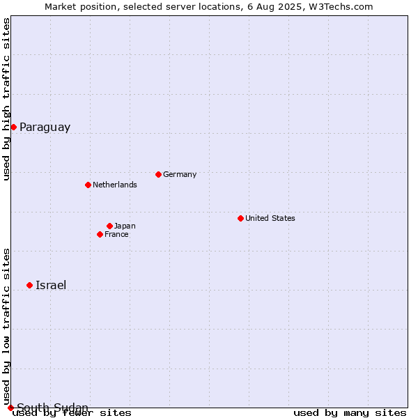 Market position of Israel vs. Paraguay vs. South Sudan