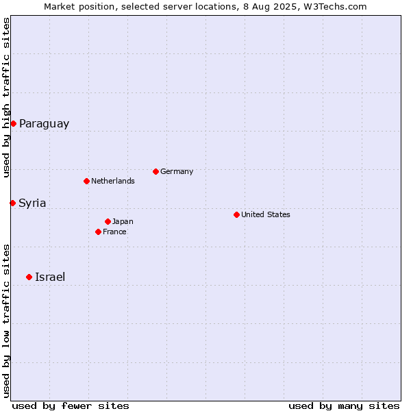 Market position of Israel vs. Paraguay vs. Syria