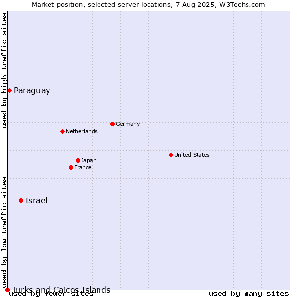 Market position of Israel vs. Paraguay vs. Turks and Caicos Islands