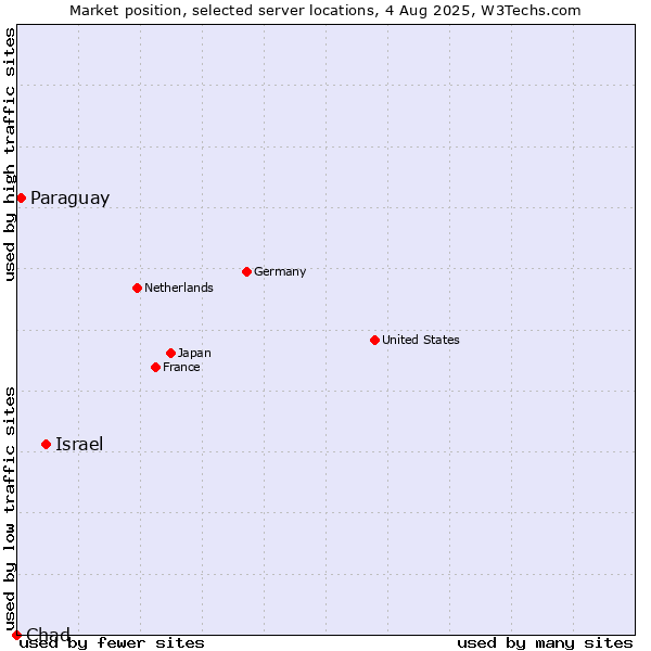 Market position of Israel vs. Paraguay vs. Chad