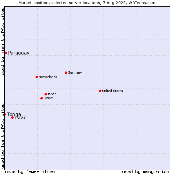 Market position of Israel vs. Paraguay vs. Tonga