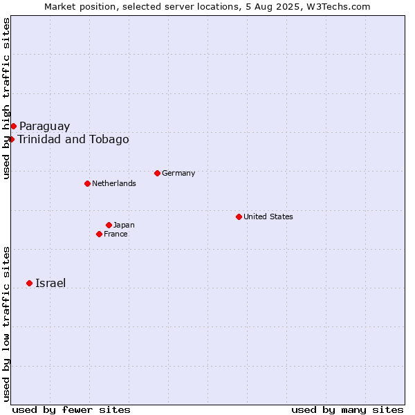 Market position of Israel vs. Paraguay vs. Trinidad and Tobago