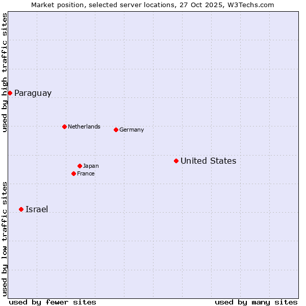 Market position of United States and territories vs. Israel vs. Paraguay