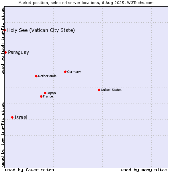 Market position of Israel vs. Paraguay vs. Holy See (Vatican City State)