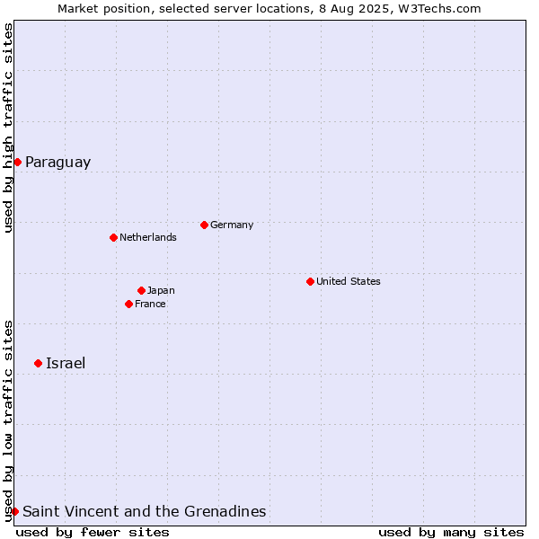 Market position of Israel vs. Paraguay vs. Saint Vincent and the Grenadines