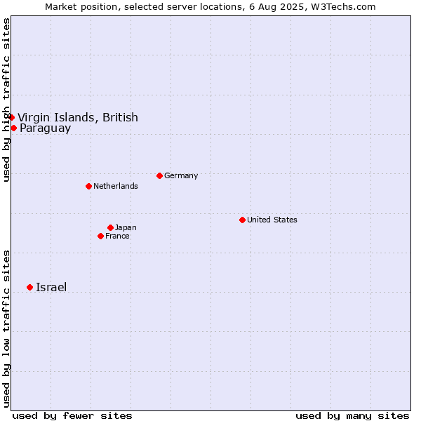 Market position of Israel vs. Paraguay vs. Virgin Islands, British