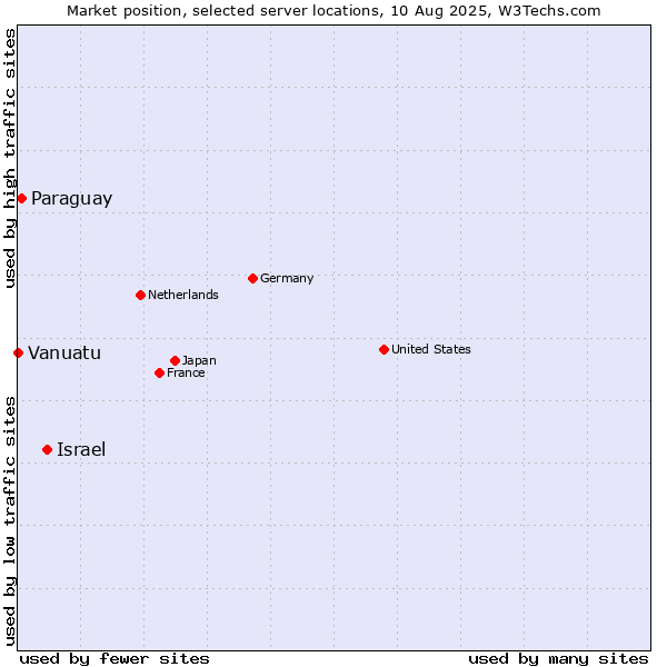 Market position of Israel vs. Paraguay vs. Vanuatu