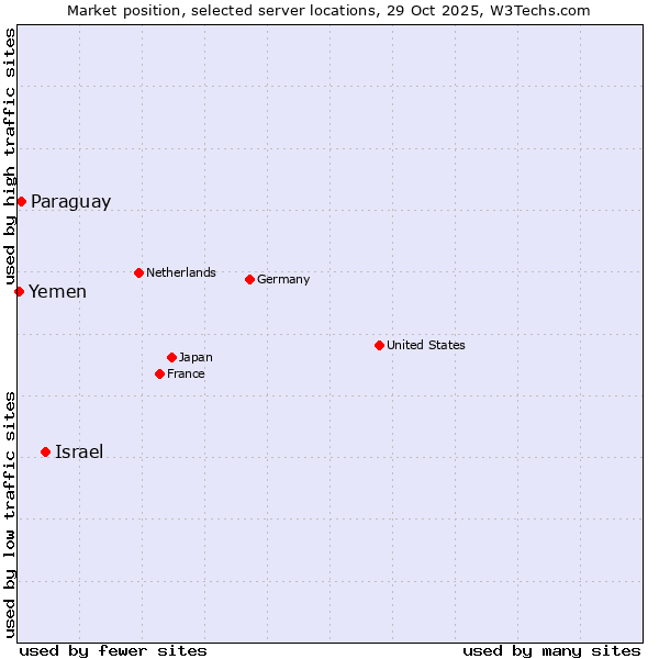 Market position of Israel vs. Paraguay vs. Yemen