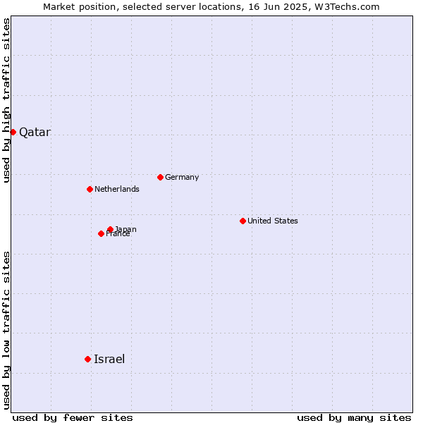 Market position of Israel vs. Qatar