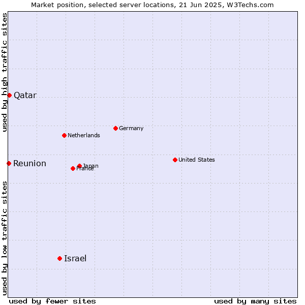 Market position of Israel vs. Qatar vs. Reunion