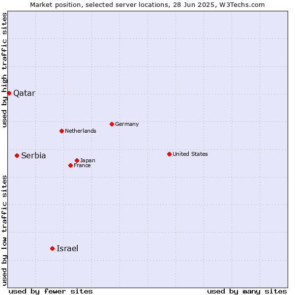 Market position of Israel vs. Serbia vs. Qatar
