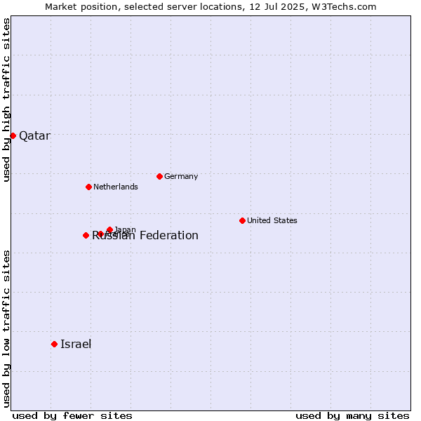 Market position of Russian Federation vs. Israel vs. Qatar