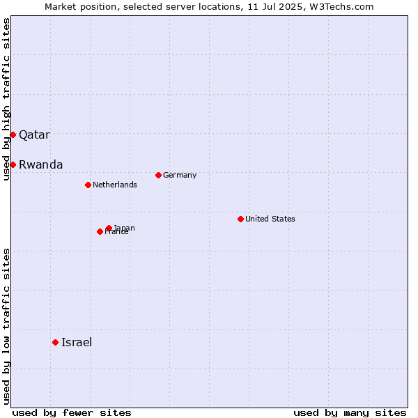 Market position of Israel vs. Qatar vs. Rwanda
