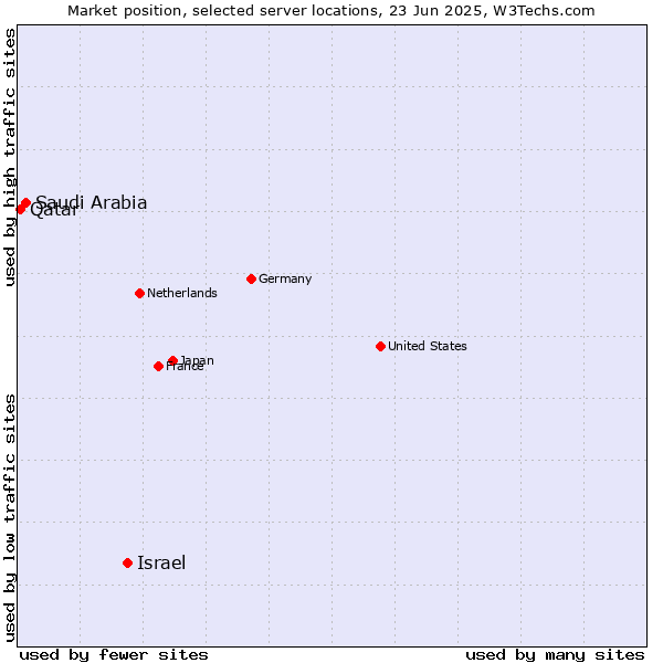Market position of Israel vs. Saudi Arabia vs. Qatar