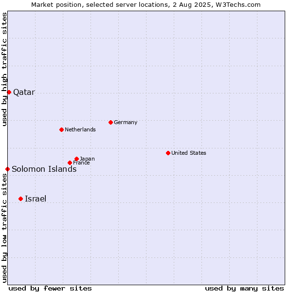 Market position of Israel vs. Qatar vs. Solomon Islands
