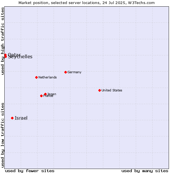 Market position of Israel vs. Seychelles vs. Qatar