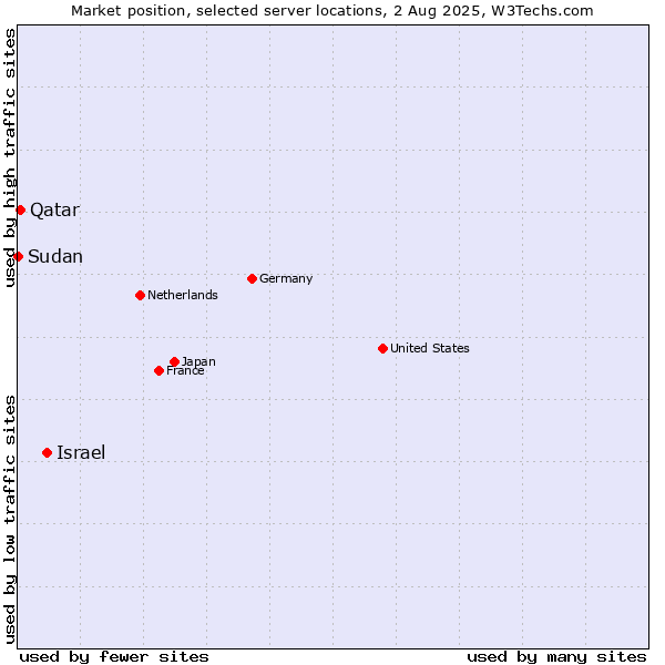 Market position of Israel vs. Qatar vs. Sudan
