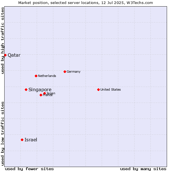 Market position of Singapore vs. Israel vs. Qatar