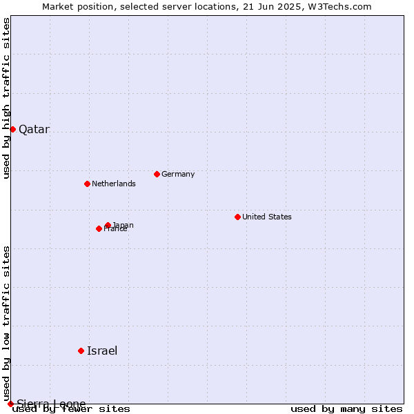 Market position of Israel vs. Qatar vs. Sierra Leone