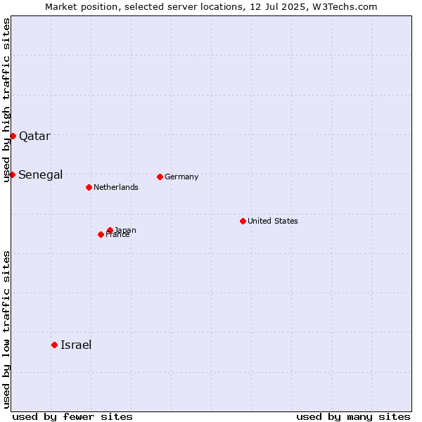 Market position of Israel vs. Qatar vs. Senegal