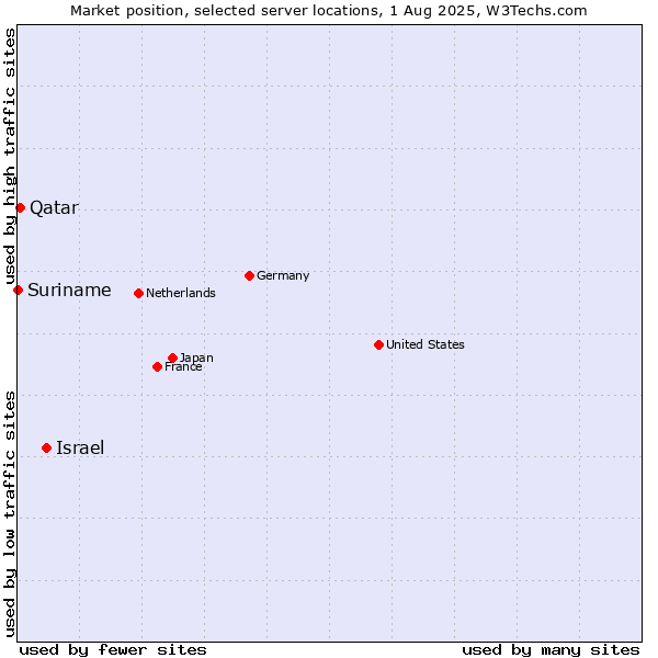 Market position of Israel vs. Qatar vs. Suriname