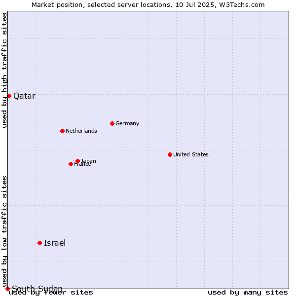 Market position of Israel vs. Qatar vs. South Sudan