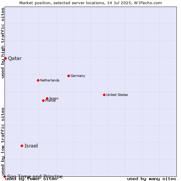 Market position of Israel vs. Qatar vs. Sao Tome and Principe