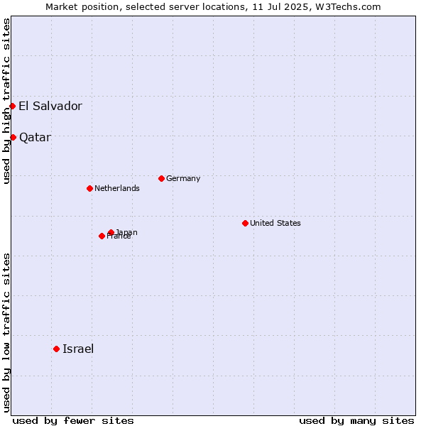 Market position of Israel vs. Qatar vs. El Salvador