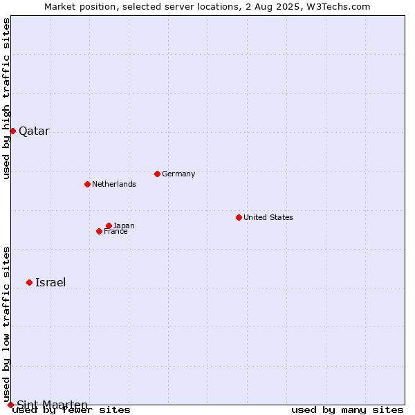 Market position of Israel vs. Qatar vs. Sint Maarten