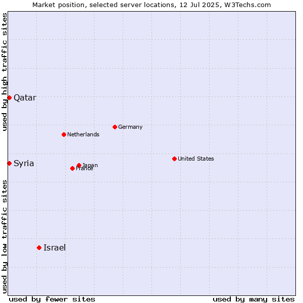 Market position of Israel vs. Qatar vs. Syria