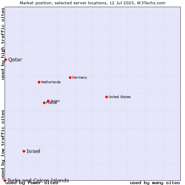 Market position of Israel vs. Qatar vs. Turks and Caicos Islands