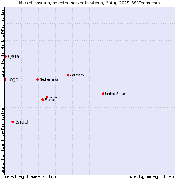 Market position of Israel vs. Qatar vs. Togo