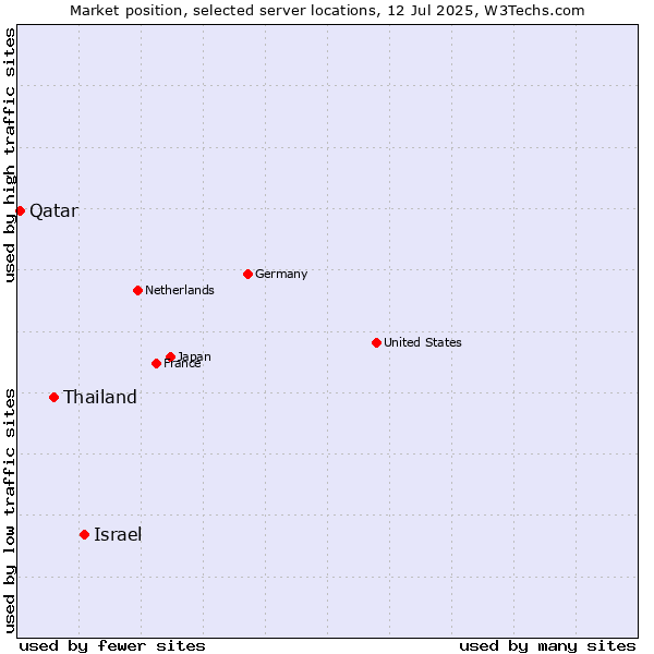 Market position of Israel vs. Thailand vs. Qatar