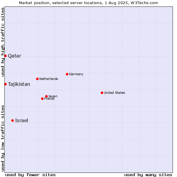 Market position of Israel vs. Qatar vs. Tajikistan