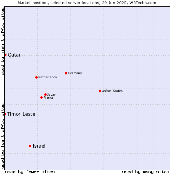 Market position of Israel vs. Qatar vs. Timor-Leste