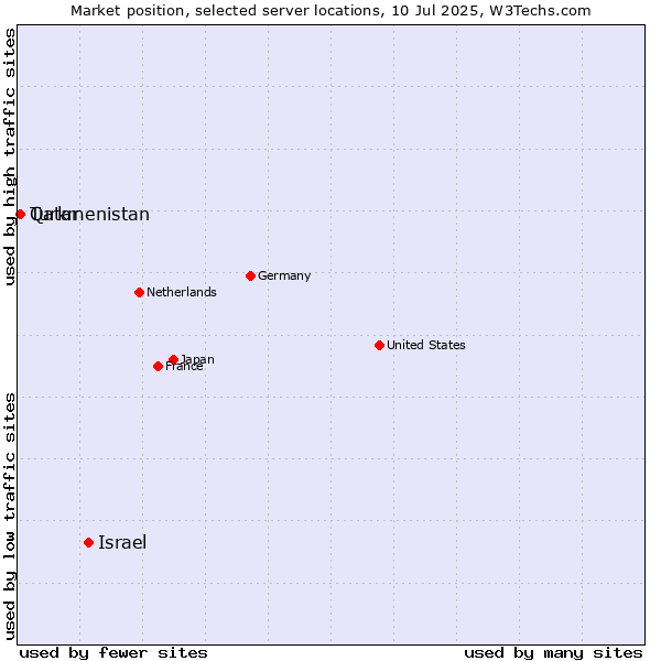 Market position of Israel vs. Qatar vs. Turkmenistan